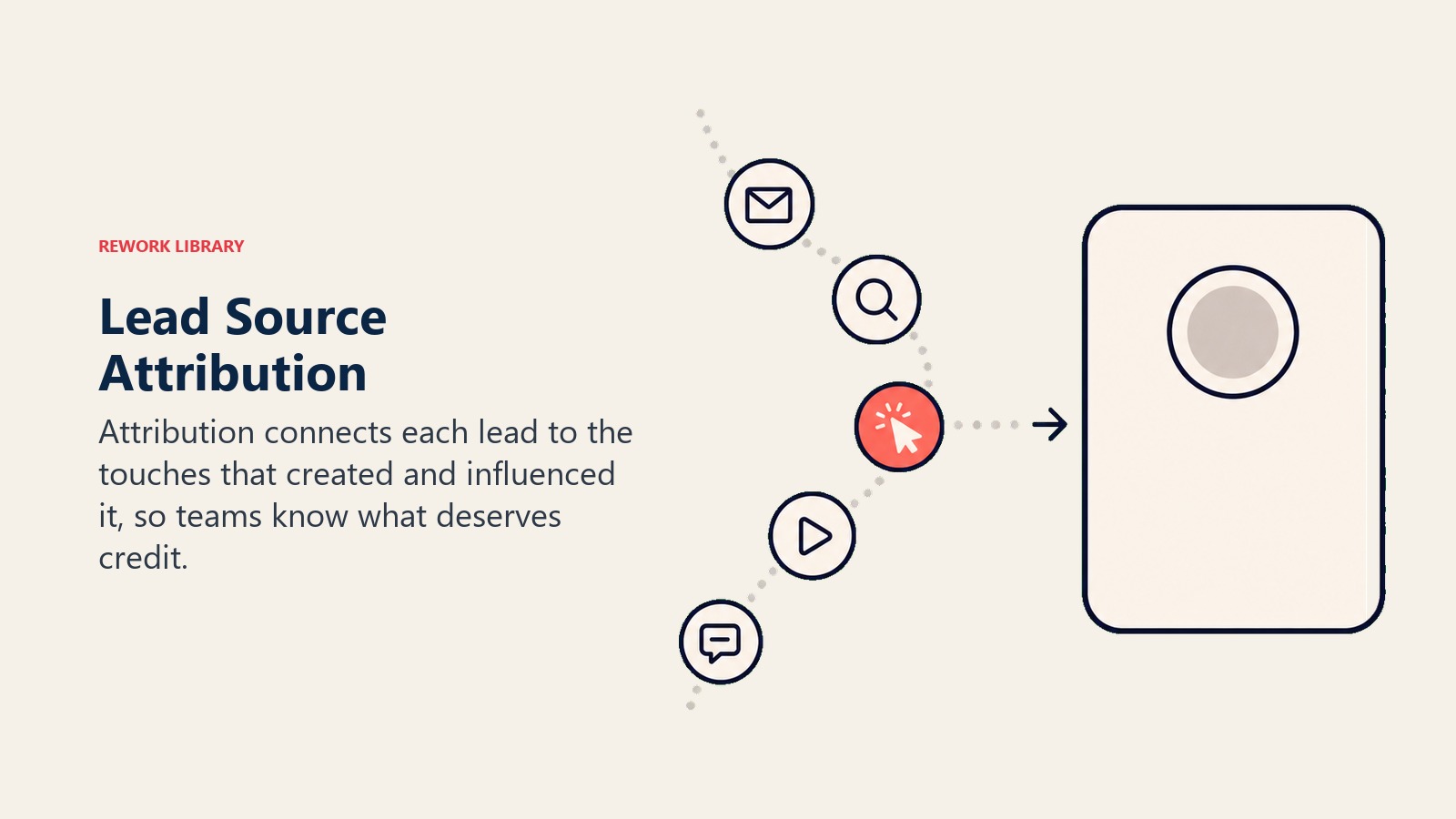 What Is Lead Source Attribution? section visual showing attribution connects each lead to the touches that created and influenced it. models answer different source questions.