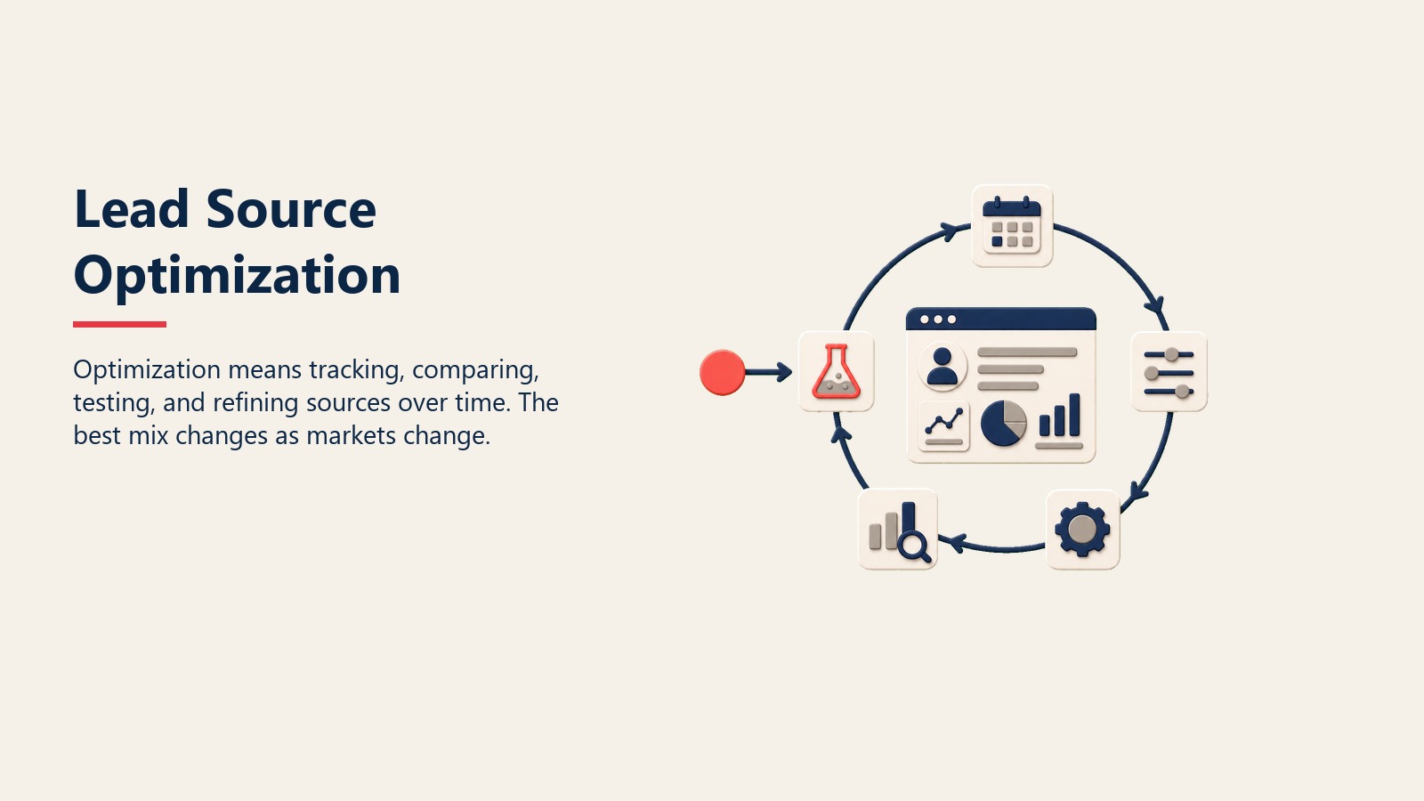Lead Source Optimization section visual showing optimization means tracking, comparing, testing, and refining sources over time. the best mix changes as markets change.