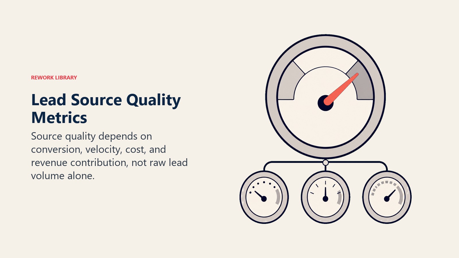 Lead Source Quality Metrics section visual showing source quality depends on conversion, velocity, cost, and revenue contribution. volume alone can hide poor-fit demand.