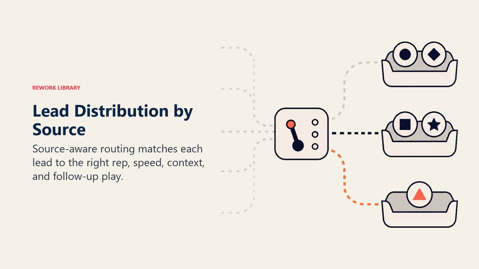 Lead Distribution by Source section visual showing different lead sources need different handling rules. source-aware routing helps reps match speed, context, and priority.