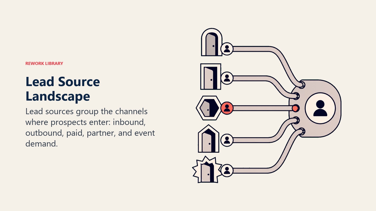 What Is the Lead Source Landscape? section visual showing the source landscape groups inbound, outbound, paid, partner, and event channels. each source brings different volume and intent.