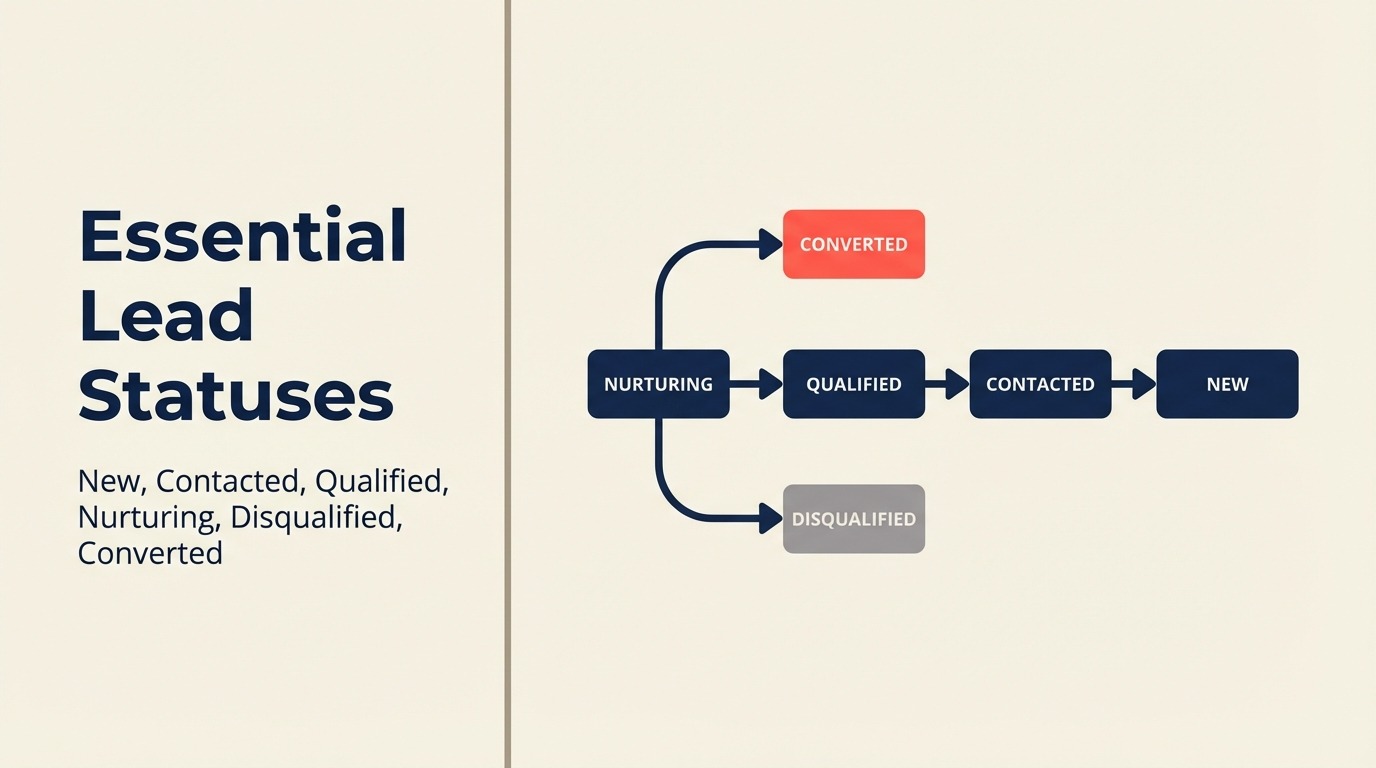 Status Essenciais de Leads