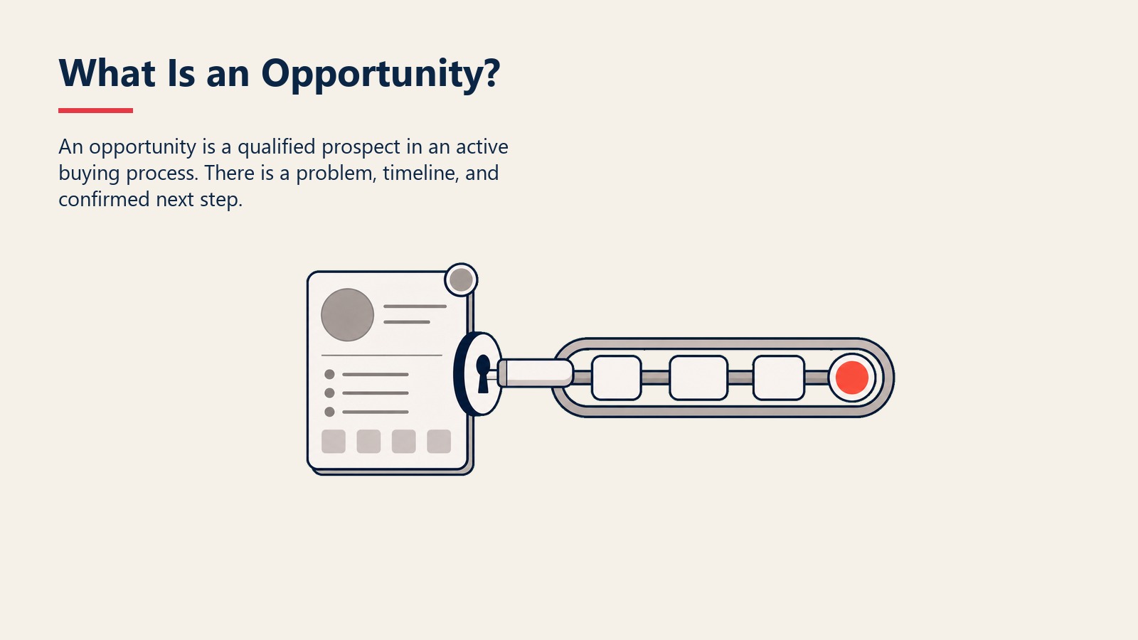 What Is an Opportunity? section visual showing an opportunity is a qualified prospect in an active buying process. there is a problem, timeline, and confirmed next step.