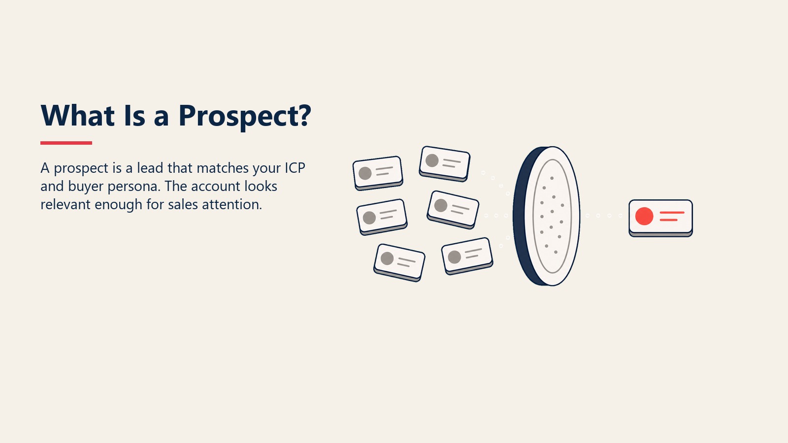 What Is a Prospect? section visual showing a prospect is a lead that matches your icp and buyer persona. the account looks relevant enough for sales attention.