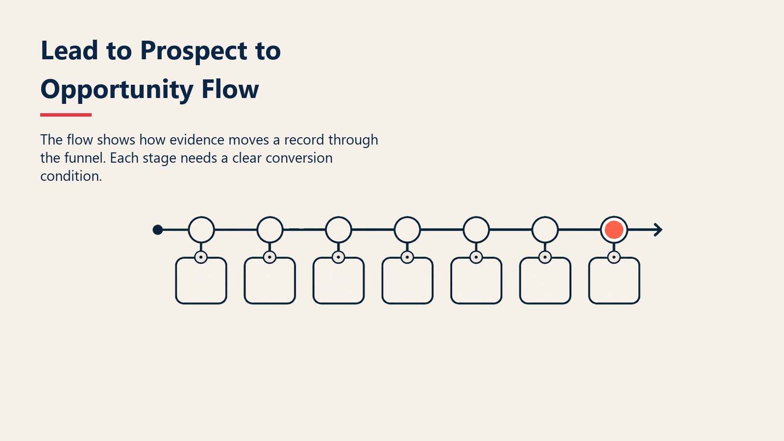 Lead to Prospect to Opportunity Flow section visual showing the flow shows how evidence moves a record through the funnel. each stage needs a clear conversion condition.