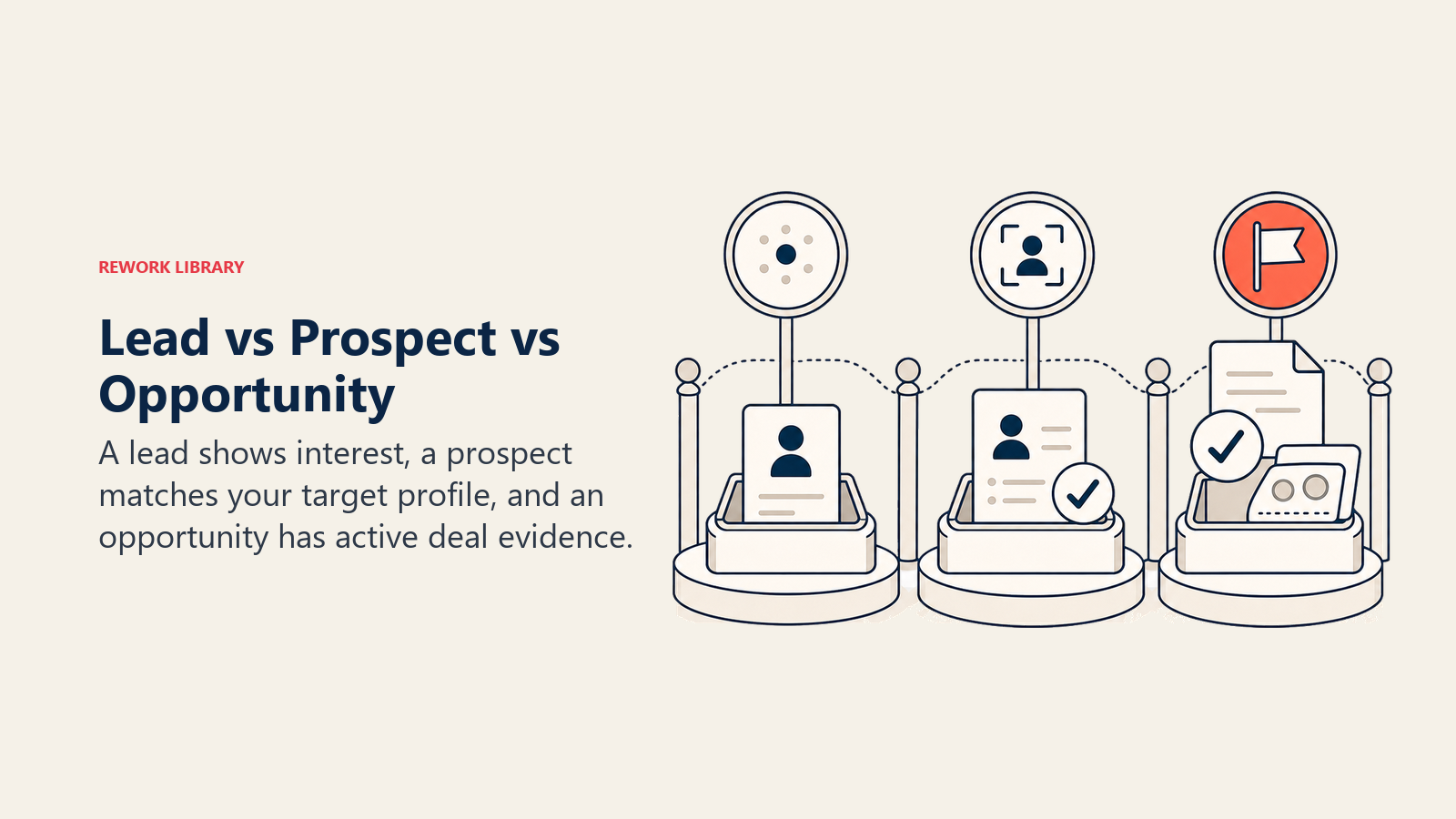 Lead vs Prospect vs Opportunity visual showing three evidence gates for interest, fit, and active deal