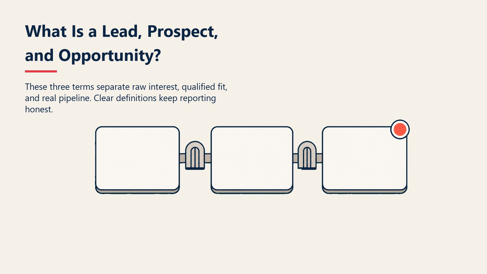 What Is a Lead, Prospect, and Opportunity? section visual showing these three terms separate raw interest, qualified fit, and real pipeline. clear definitions keep reporting honest.