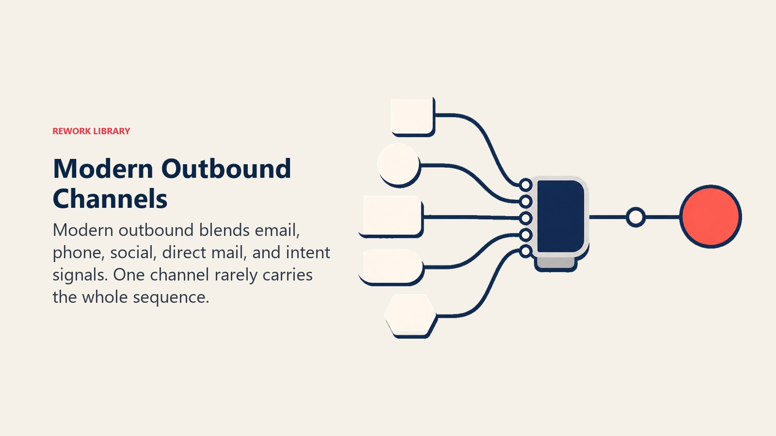 Modern Outbound Channels section visual showing outbound switchboard with five channel tokens feeding a meeting signal