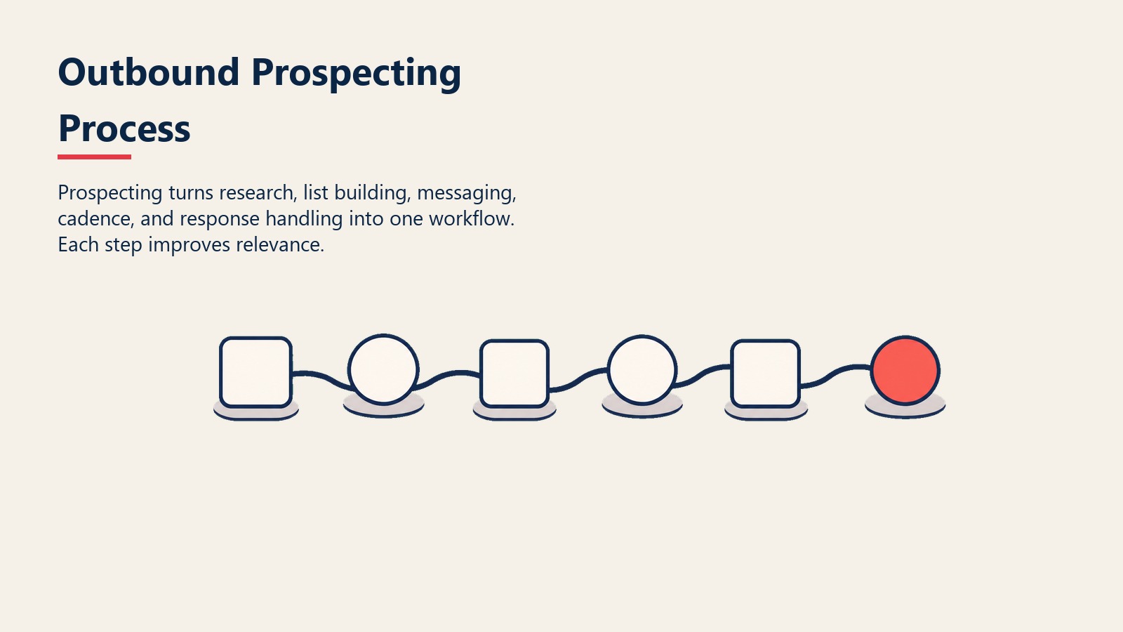 Outbound Prospecting Process section visual showing five-station path from research card to response token