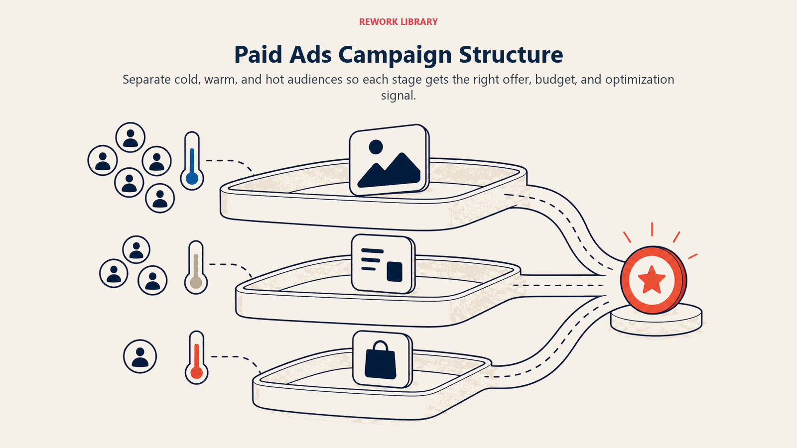 Paid Ads Campaign Structure visual showing three funnel-stage campaign layers