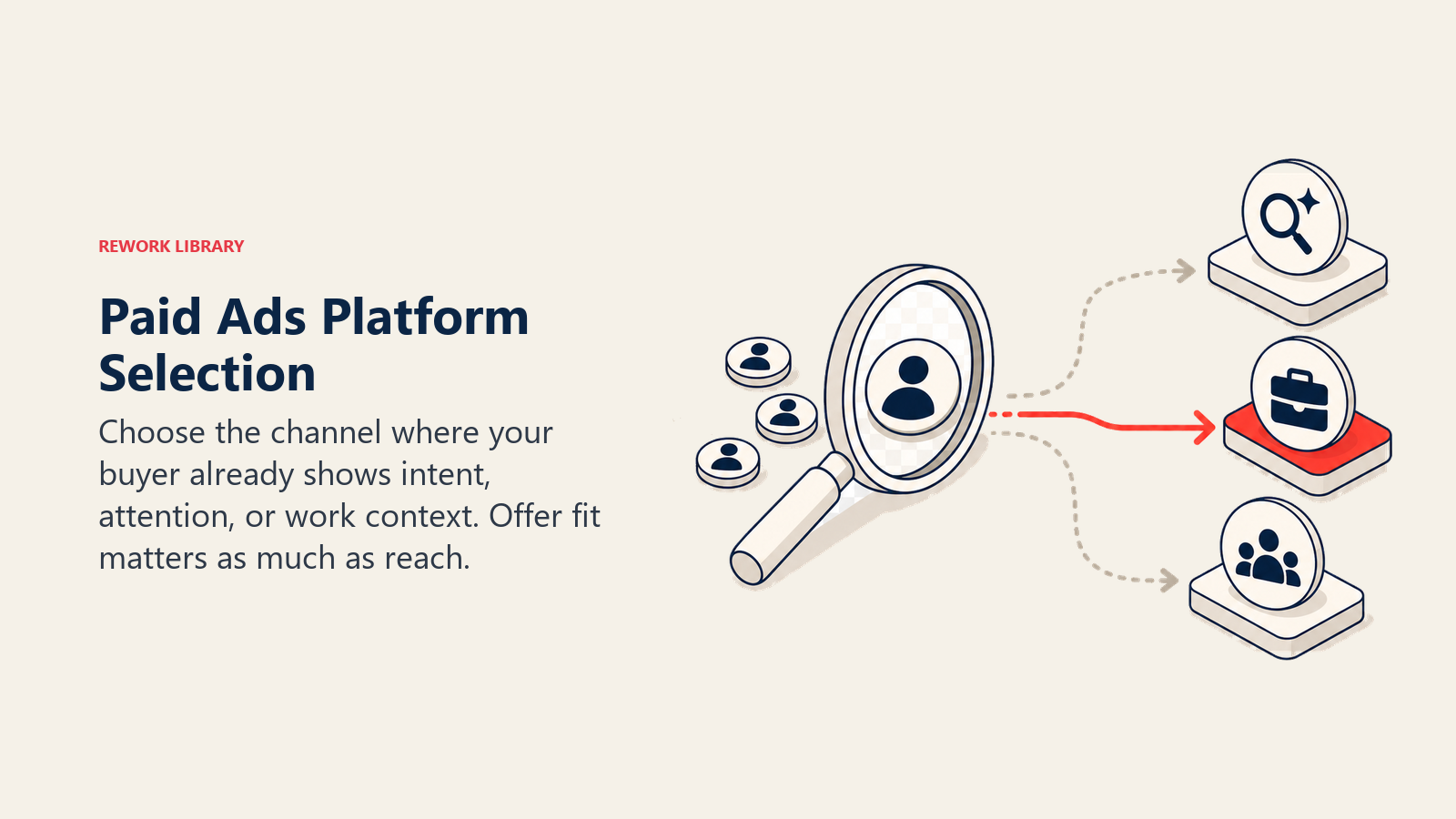 Paid Ads Platform Selection visual showing an audience lens selecting the right channel path