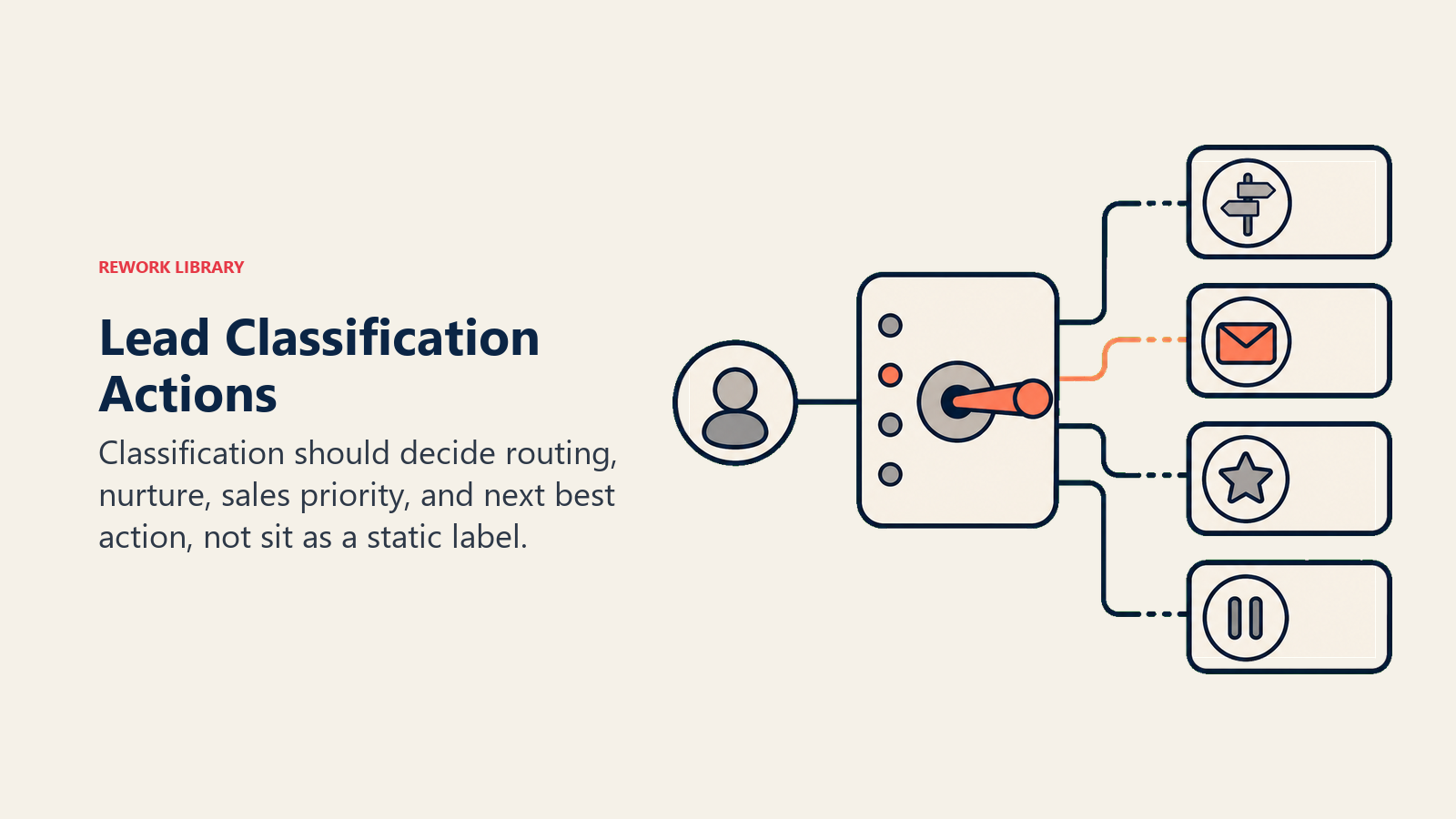 How Classification Drives Action