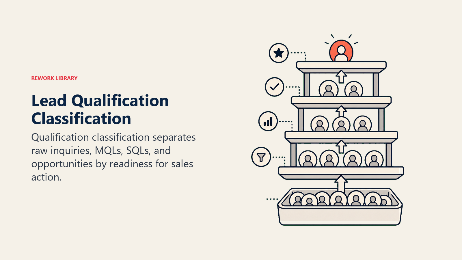Qualification Classification: How Sales-Ready Are They?