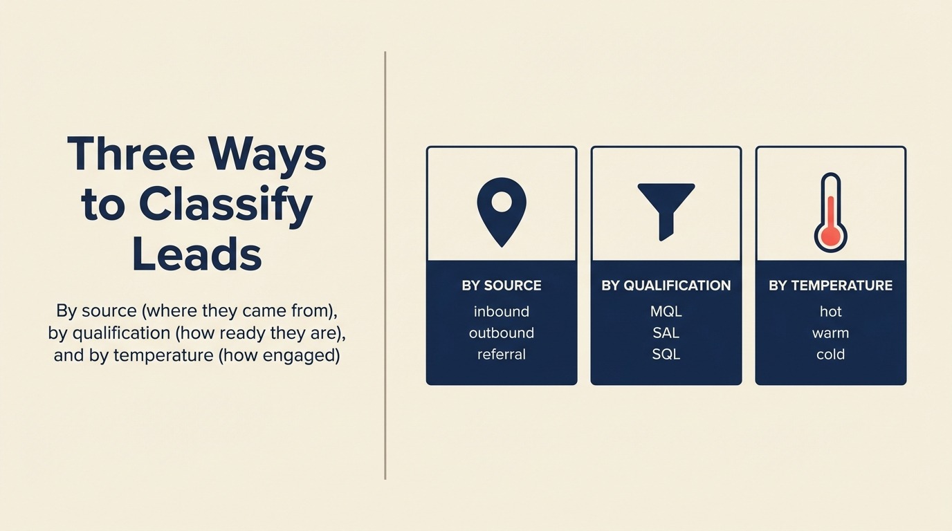 Three Ways to Classify Leads