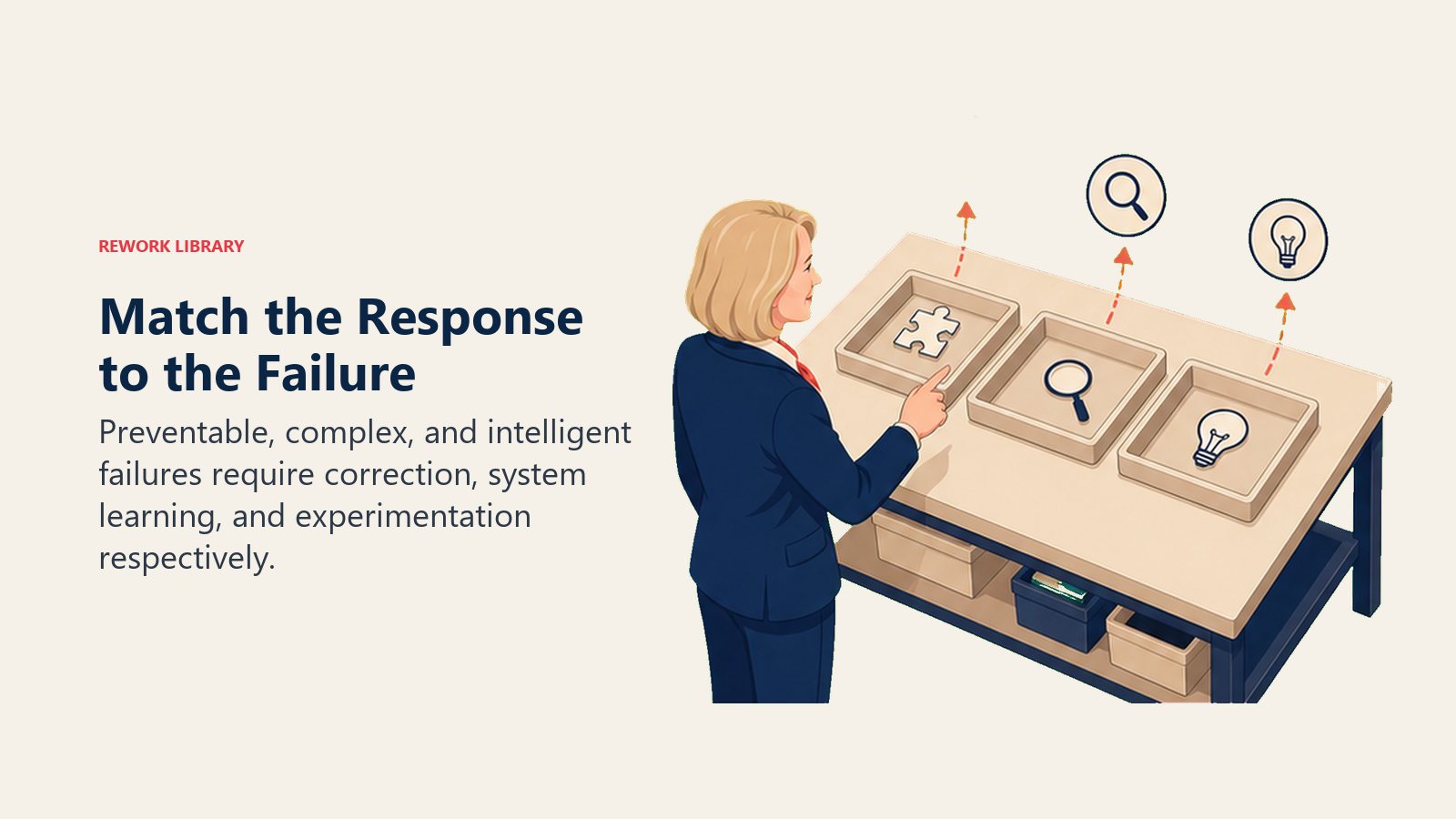 Match the Response to the Failure: Amy Edmondson actively works with three distinct incident trays routed to repair, investigation, and learning.