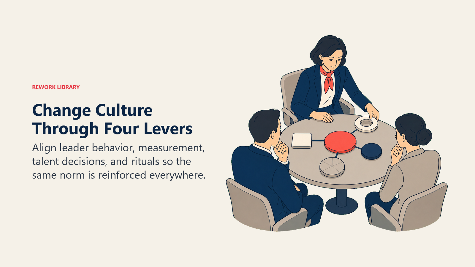 Change Culture Through Four Levers: an executive leader actively works with four distinct operating levers converging on one coral team norm.