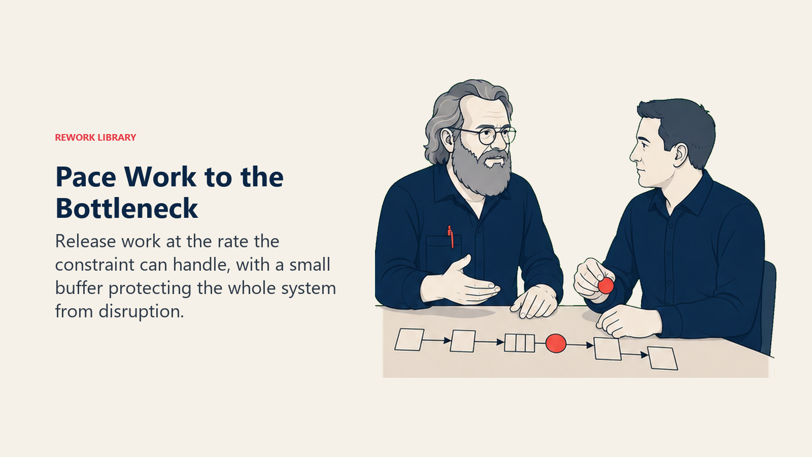 Pace Work to the Bottleneck: Release work at the rate the constraint can handle, with a small buffer protecting the whole system from disruption.