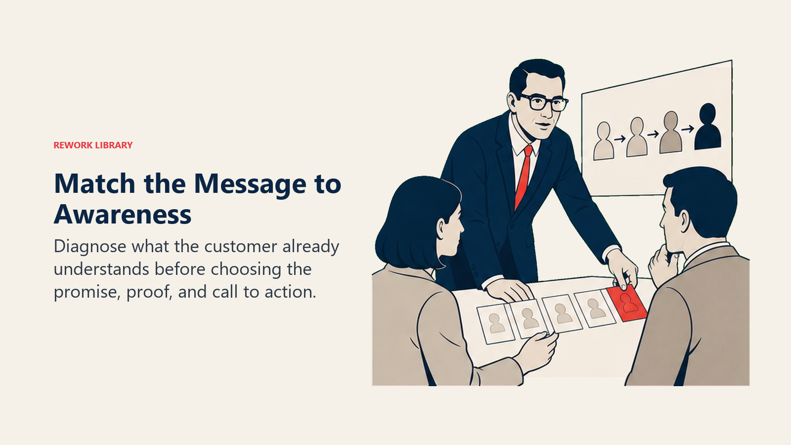Match the Message to Awareness: Diagnose what the customer already understands before choosing the promise, proof, and call to action.