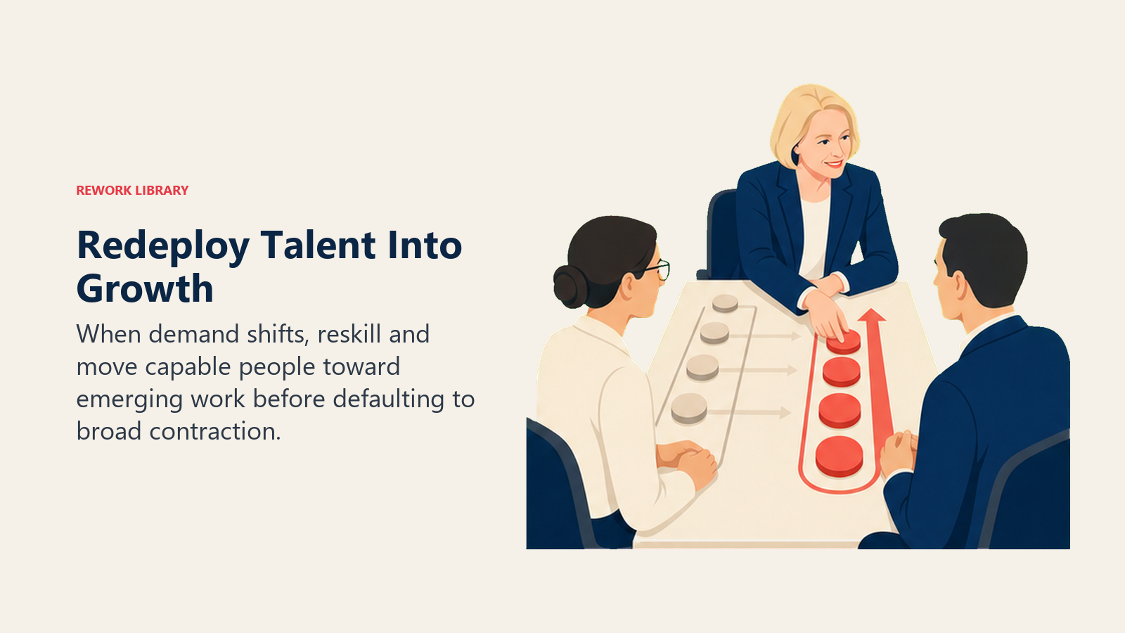 Redeploy Talent Into Growth: When demand shifts, reskill and move capable people toward emerging work before defaulting to broad contraction.