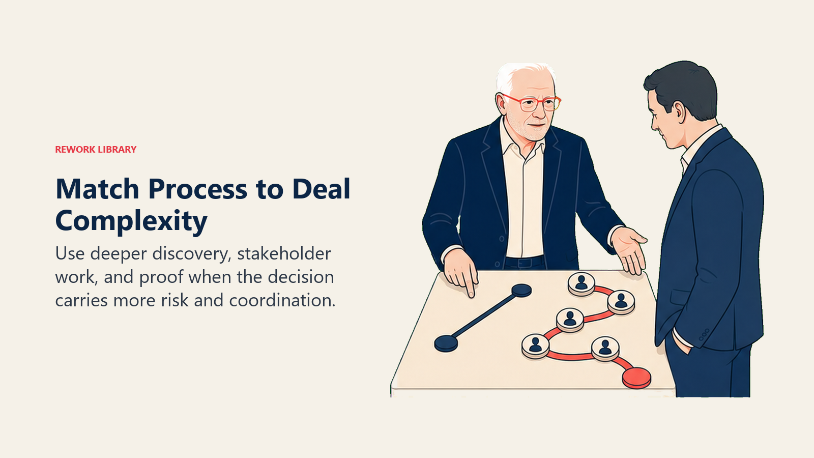 Neil Rackham match process to deal complexity leadership scene