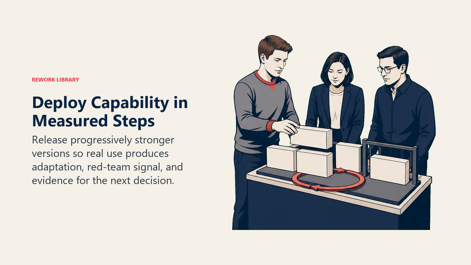 Deploy Capability in Measured Steps: Sam Altman actively works with a sequence of three capability modules with one coral live-feedback loop.