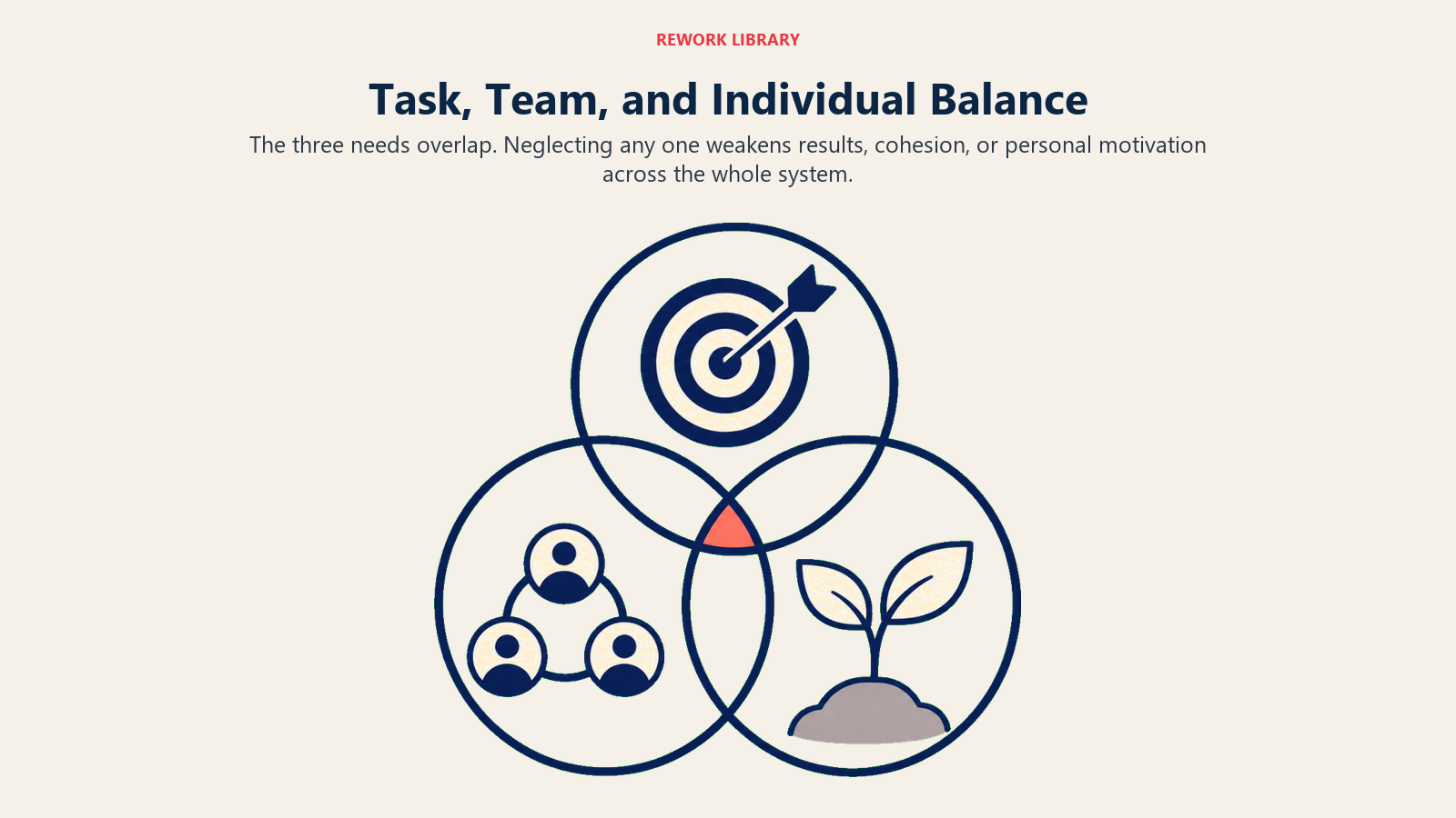 Task, Team, and Individual Balance: wide recognizable three-circle Venn-like model using large soft navy loops, containing a target, linked group dots, and a growth