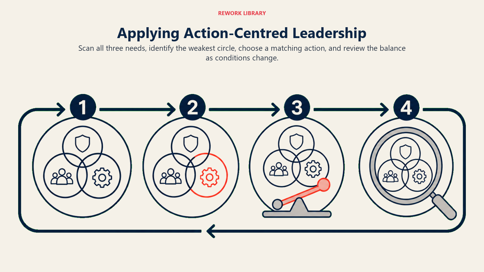 Applying Action-Centred Leadership: wide repeating four-step loop: scan three rings, spotlight the weak ring, place a corrective lever, then return through a review lens