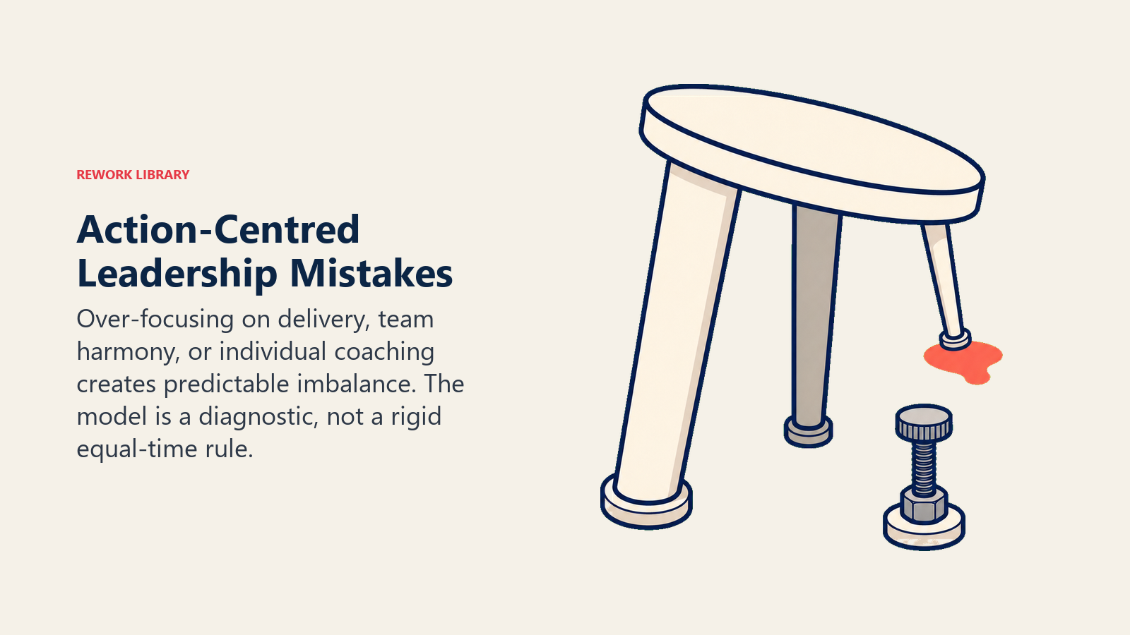 Action-Centred Leadership Mistakes: three-legged leadership stool where one leg is oversized, one undersized, and the seat tilts toward a coral spill point, beside a small
