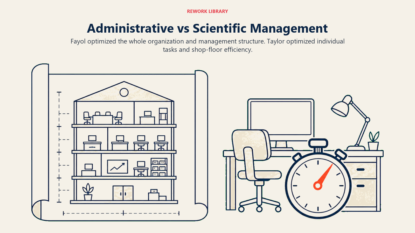 Administrative vs Scientific Management illustrated with a building blueprint versus stopwatch makes the level-of-analysis difference obvious.