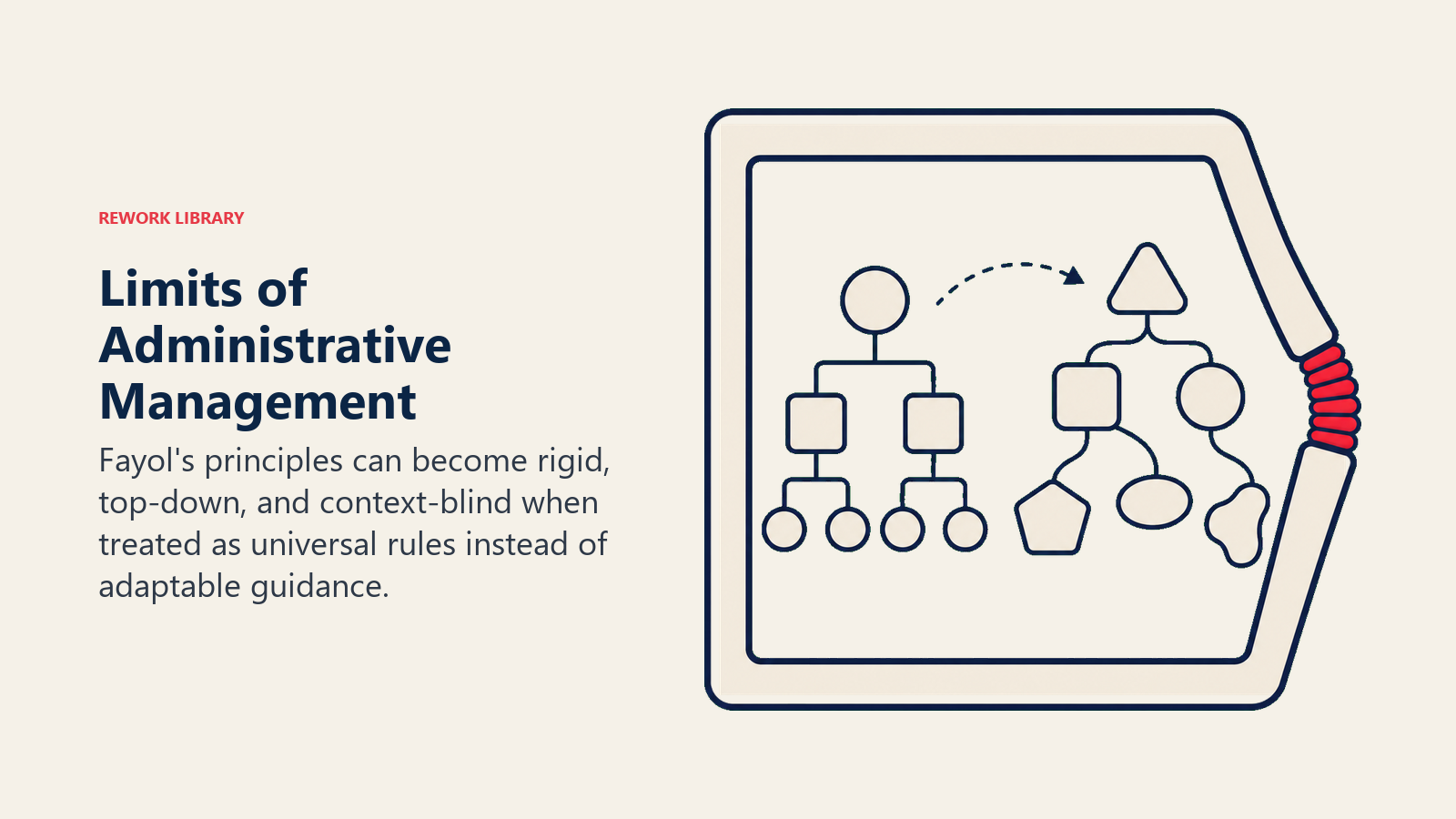 Limits of Administrative Management illustrated with a bending frame shows the tension between universal principles and changing contexts.