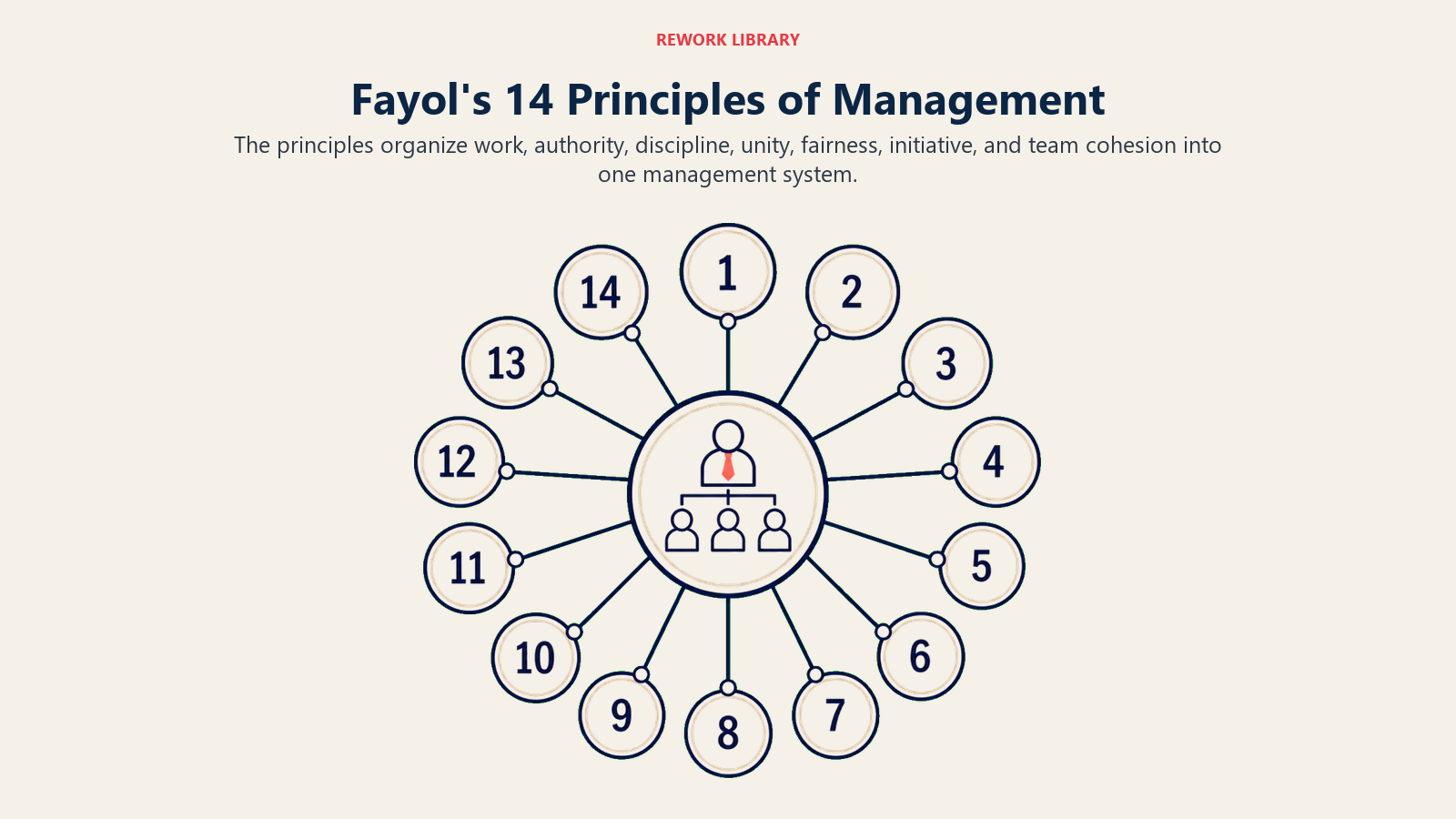 Fayol's 14 Principles of Management illustrated with a recognizable numbered framework conveys the breadth and unity of fayol's principles.