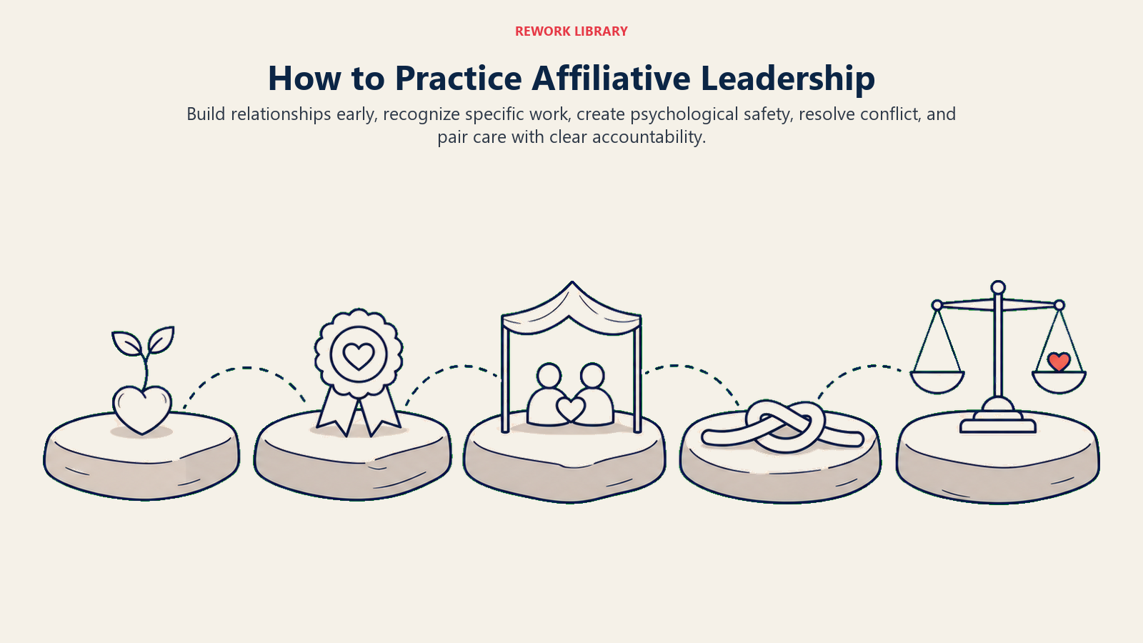 How to Practice Affiliative Leadership illustrated with five stepping stones from relationship seed to balanced care and results