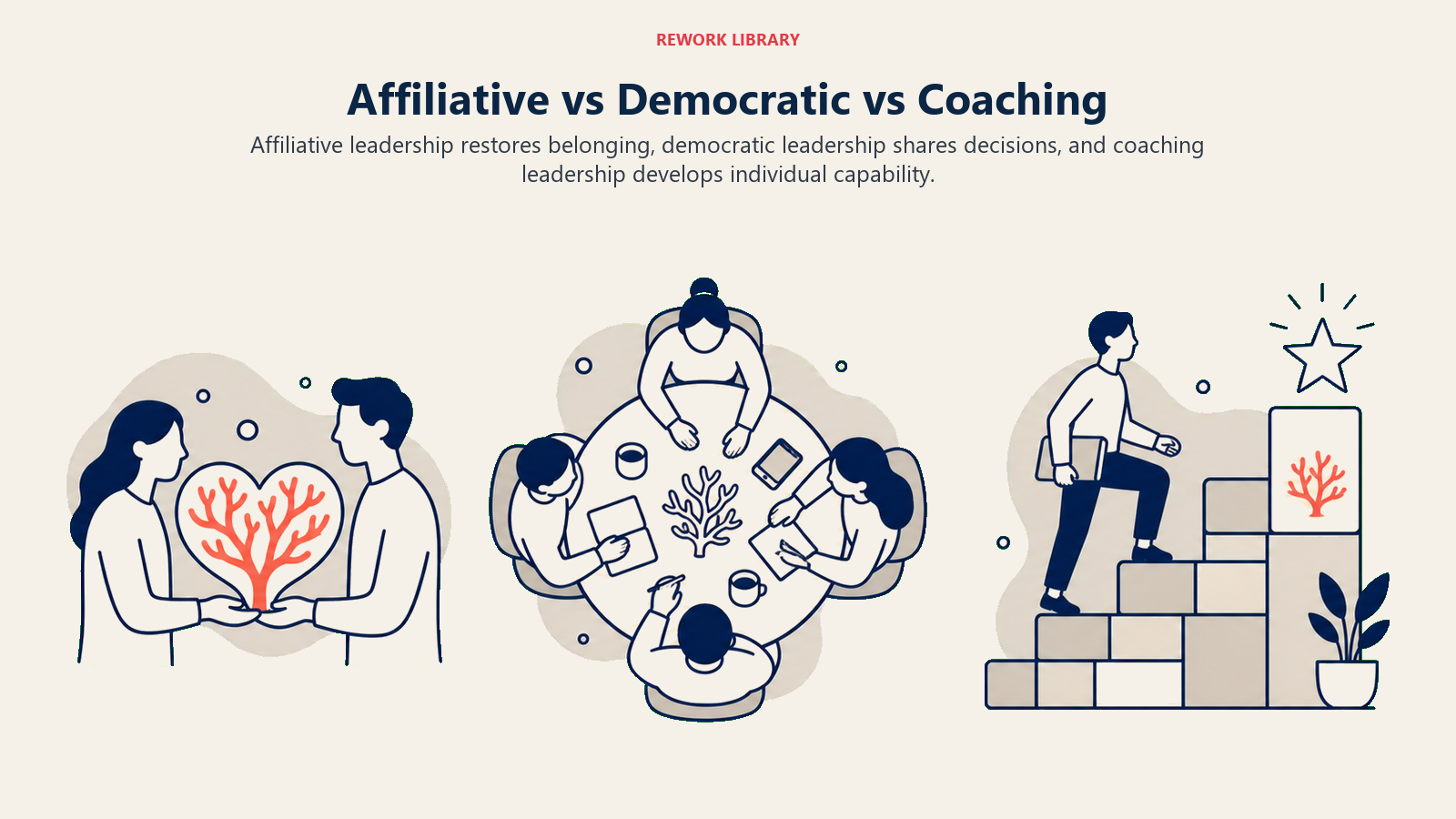 Affiliative vs Democratic vs Coaching illustrated with three parallel lanes ending in a heart, a roundtable, and a growth ladder