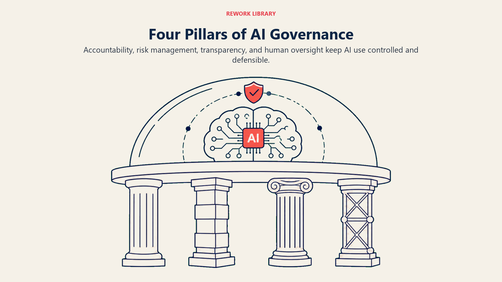 Four Pillars of AI Governance visual showing four wide structural pillars supporting one protected AI decision field, each pillar distinct and unlabeled