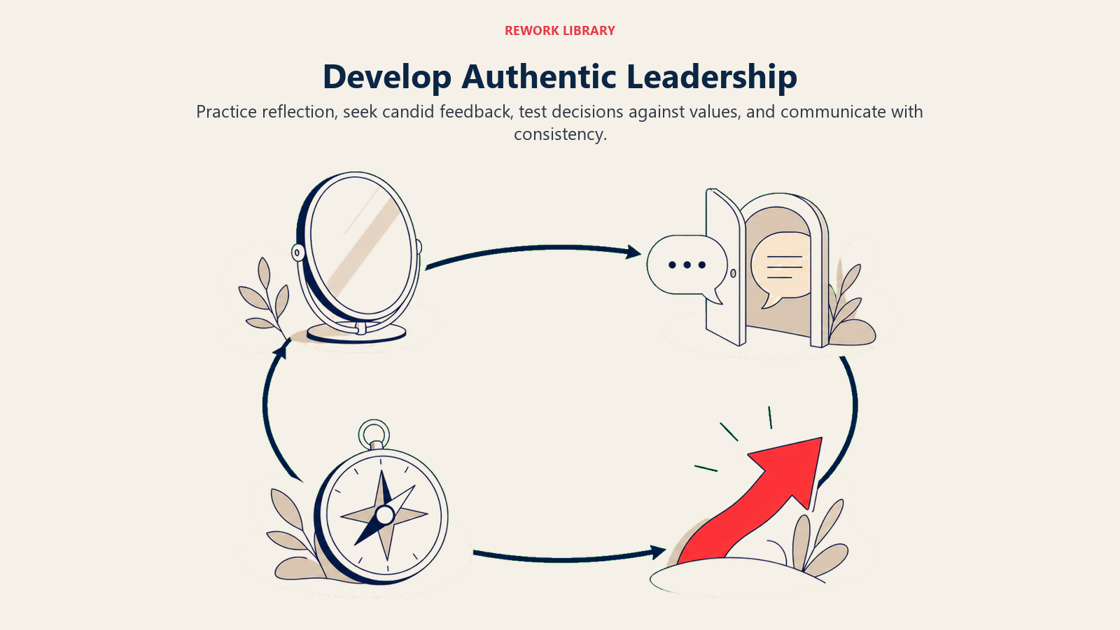 Develop Authentic Leadership shown as a loop from reflection through feedback to aligned action