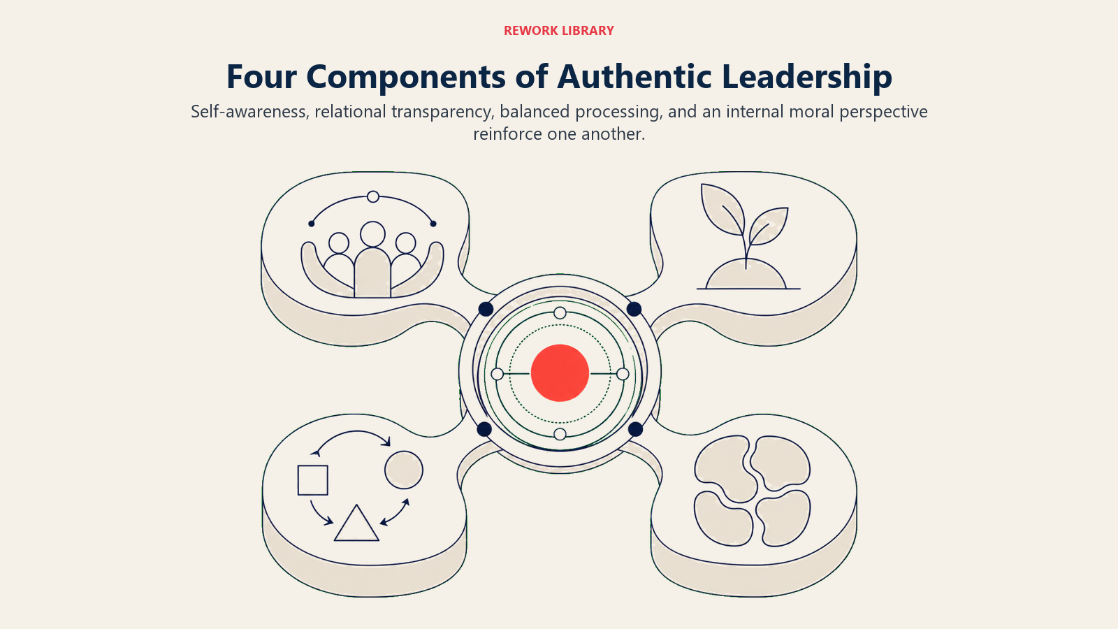 Four Components of Authentic Leadership shown as four connected supports around one transparent center