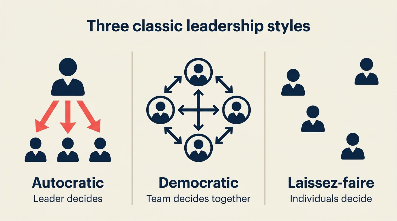 Autocratic vs democratic vs laissez-faire: decision authority sits at the leader, the team, or the individual