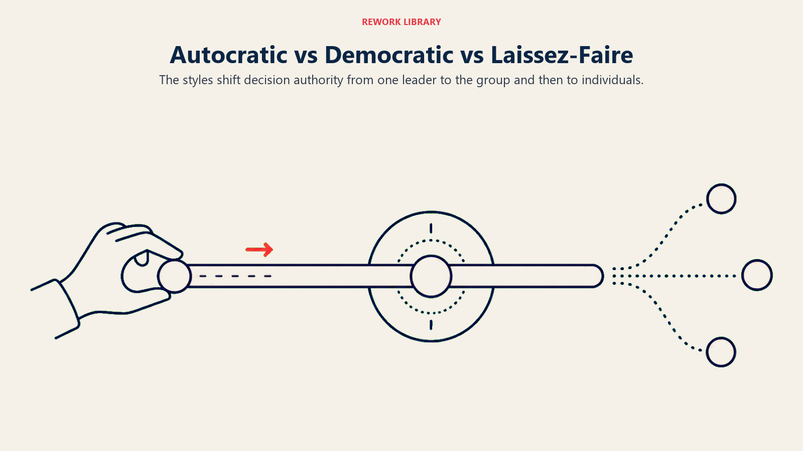 Autocratic vs Democratic vs Laissez-Faire visual showing a wide authority slider moving across three zones from one hand to a circle to separated independent markers