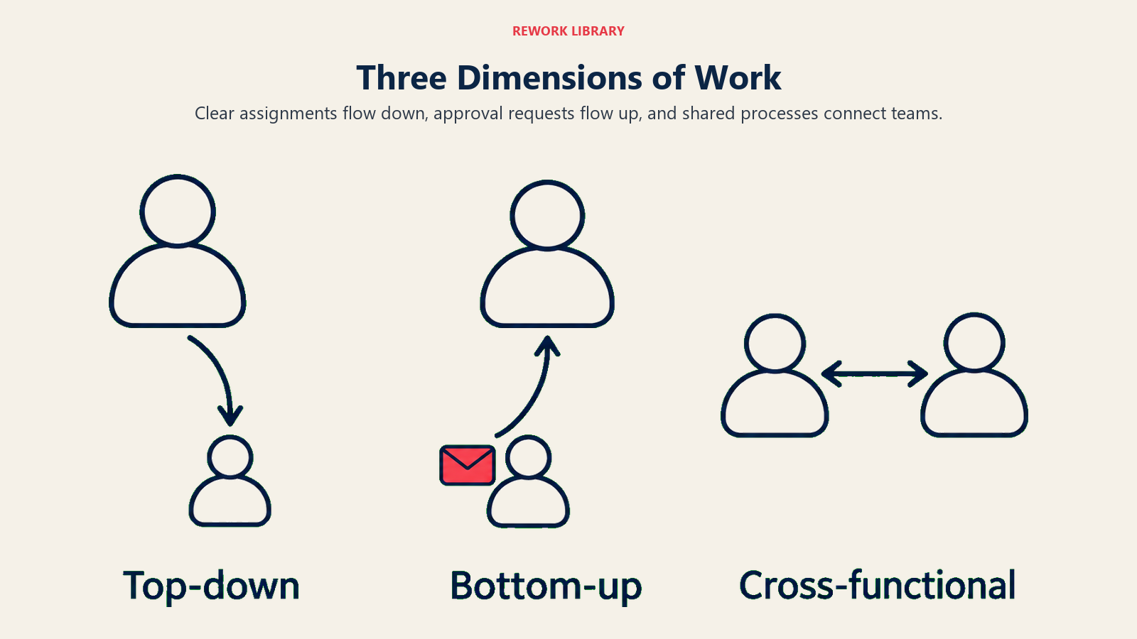 Three dimensions of work: top-down assignments, bottom-up requests, and cross-functional collaboration.