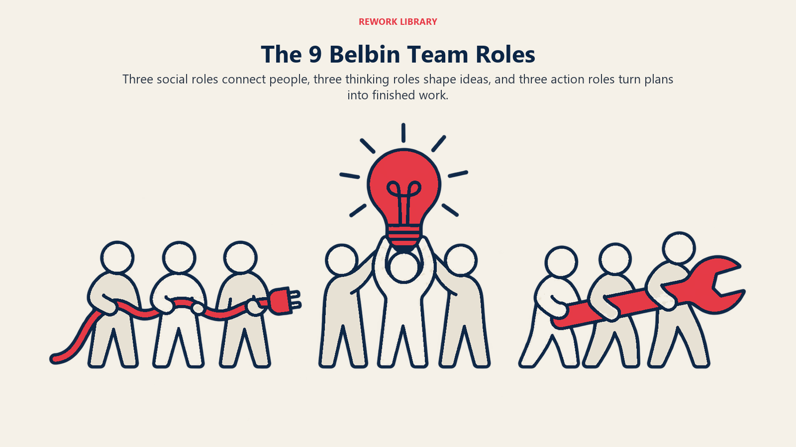 The 9 Belbin Team Roles: Three social roles connect people, three thinking roles shape ideas, and three action roles turn plans into finished work.