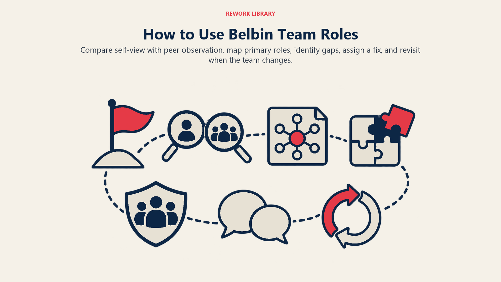 How to Use Belbin Team Roles: Compare self-view with peer observation, map primary roles, identify gaps, assign a fix, and revisit when the team changes.