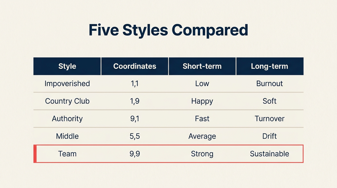 Blake-Mouton styles compared: results, morale, sustainability