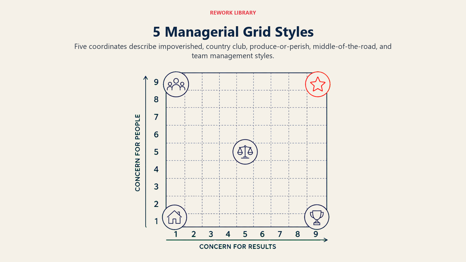 5 Managerial Grid Styles illustrated with a wide managerial grid shows five distinct large position markers, each with a different sparse object silhouette, and the 9,9 marker highlighted in coral