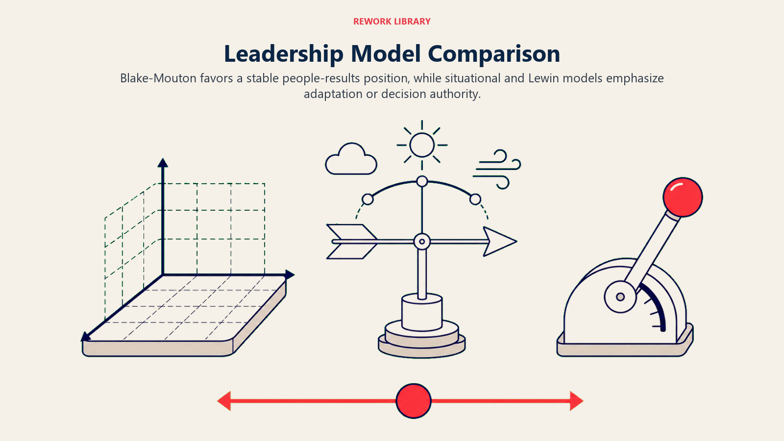 Leadership Model Comparison illustrated with three wide but sparse model objects sit side by side: a coordinate grid, an adaptive weather vane, and a decision-control lever, with one coral comparison pointer