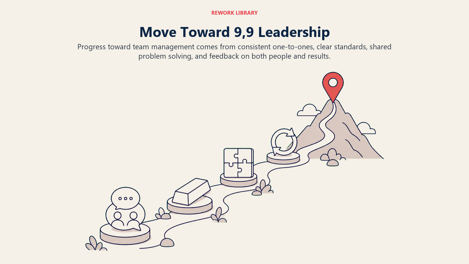Move Toward 9,9 Leadership illustrated with a curved climbing route carries four leadership artifacts toward one coral 9,9-style summit marker: a conversation token, standard bar, shared puzzle, and feedback loop