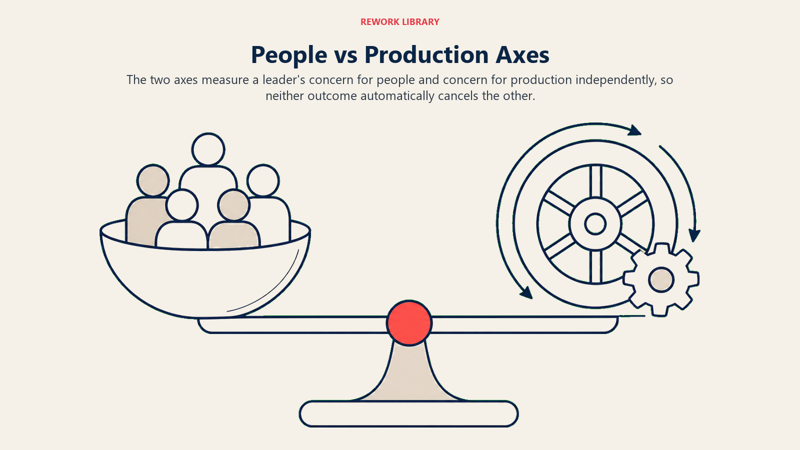 People vs Production Axes illustrated with a balanced two-axis instrument uses a rounded people vessel on one direction and a production flywheel on the other, meeting at a coral calibration point