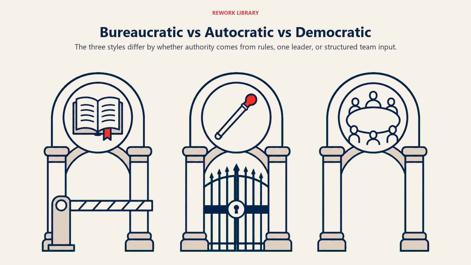 Bureaucratic vs Autocratic vs Democratic illustrated with three parallel gates compare authority from procedure, personal command, and participation.