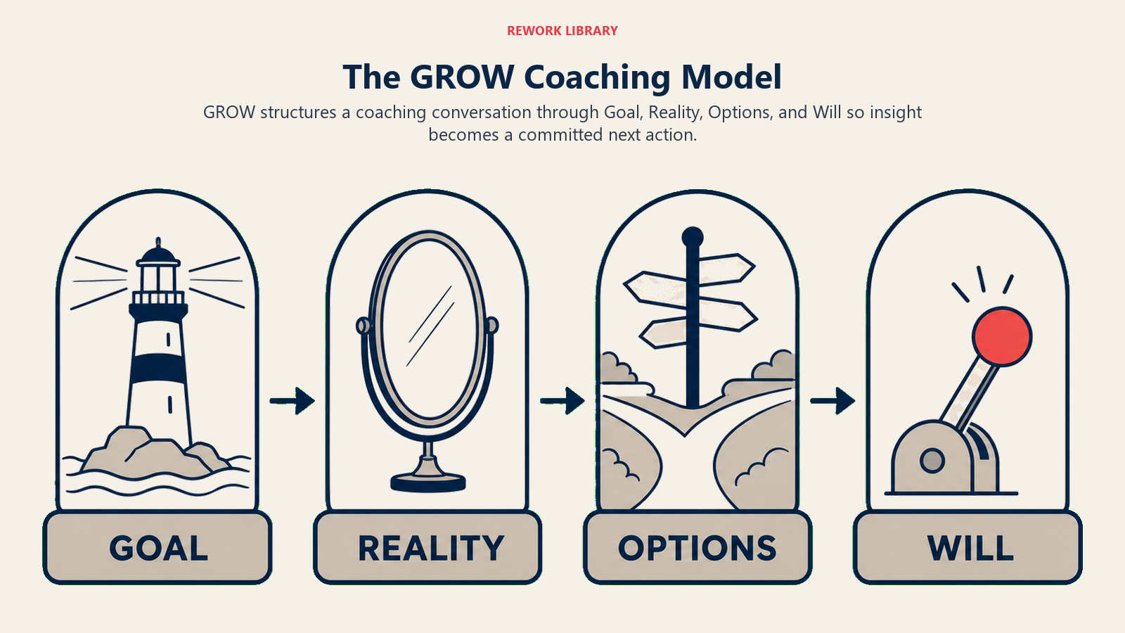The GROW Coaching Model illustrated with four-stage path from goal beacon through reality mirror and option branches to committed action lever