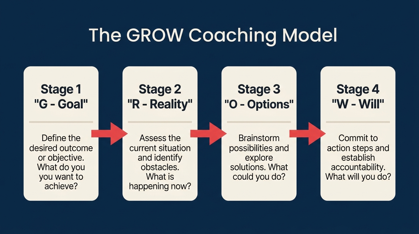 GROW coaching model with goal reality options and will stages