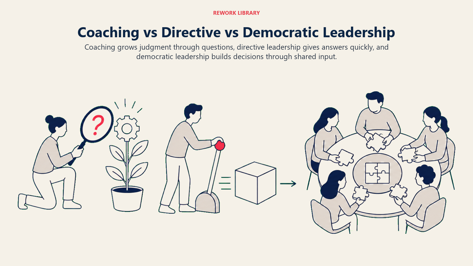 Coaching vs Directive vs Democratic Leadership illustrated with three workstations showing question-led growth, a command arrow, and a shared decision circle
